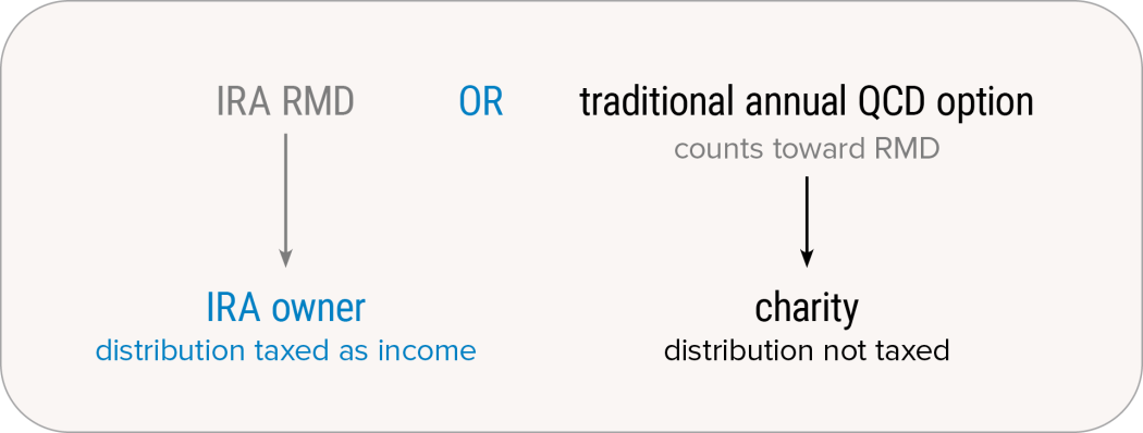 Chart: Traditional IRA