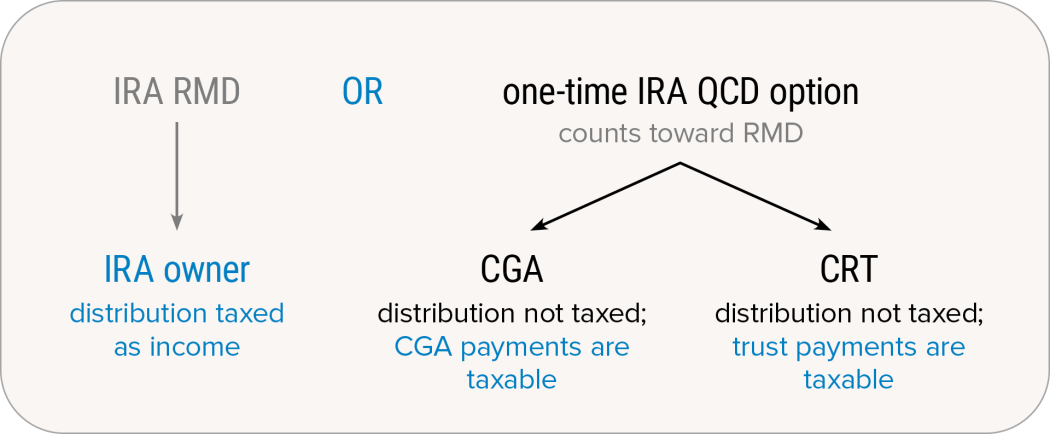 Chart: One-Time Life-Income IRA Gift